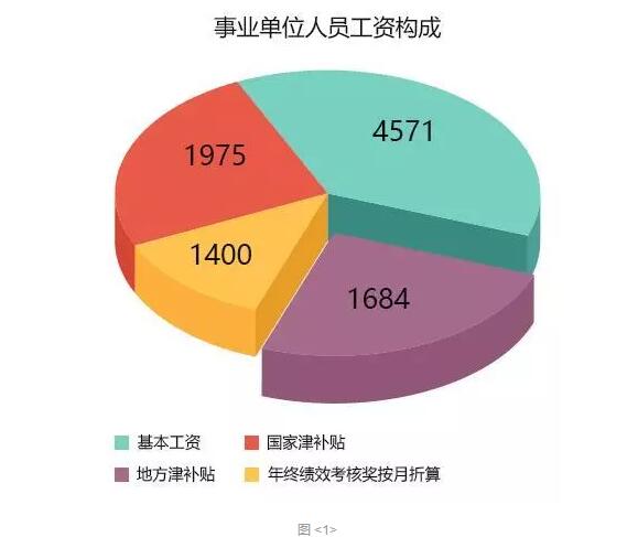 事业单位人员工资构成