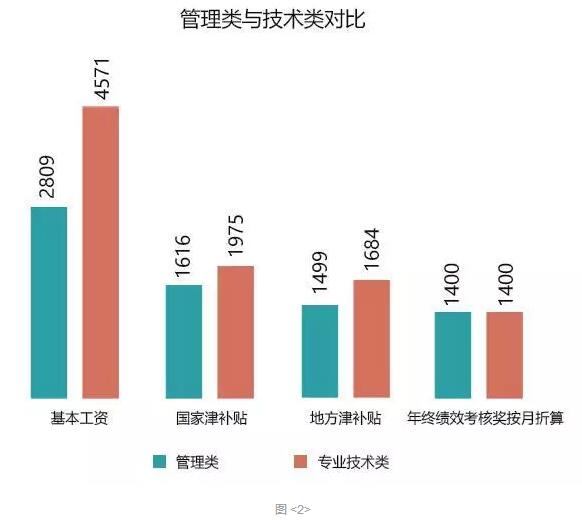 事业单位管理类记技术类工资构成