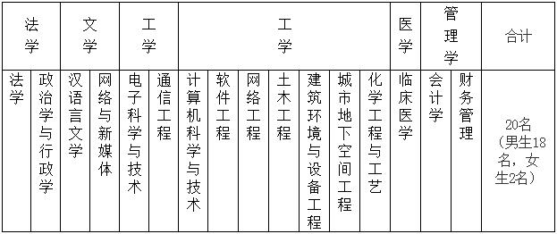2018年武警福建消防总队接收普通高校毕业生简章(20人)