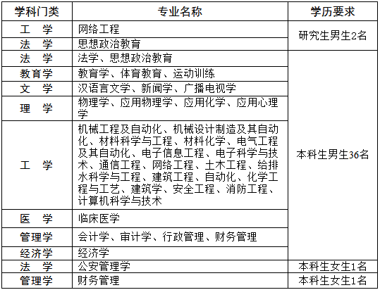 2018年武警上海消防总队接收普通高校毕业生简章(40人)